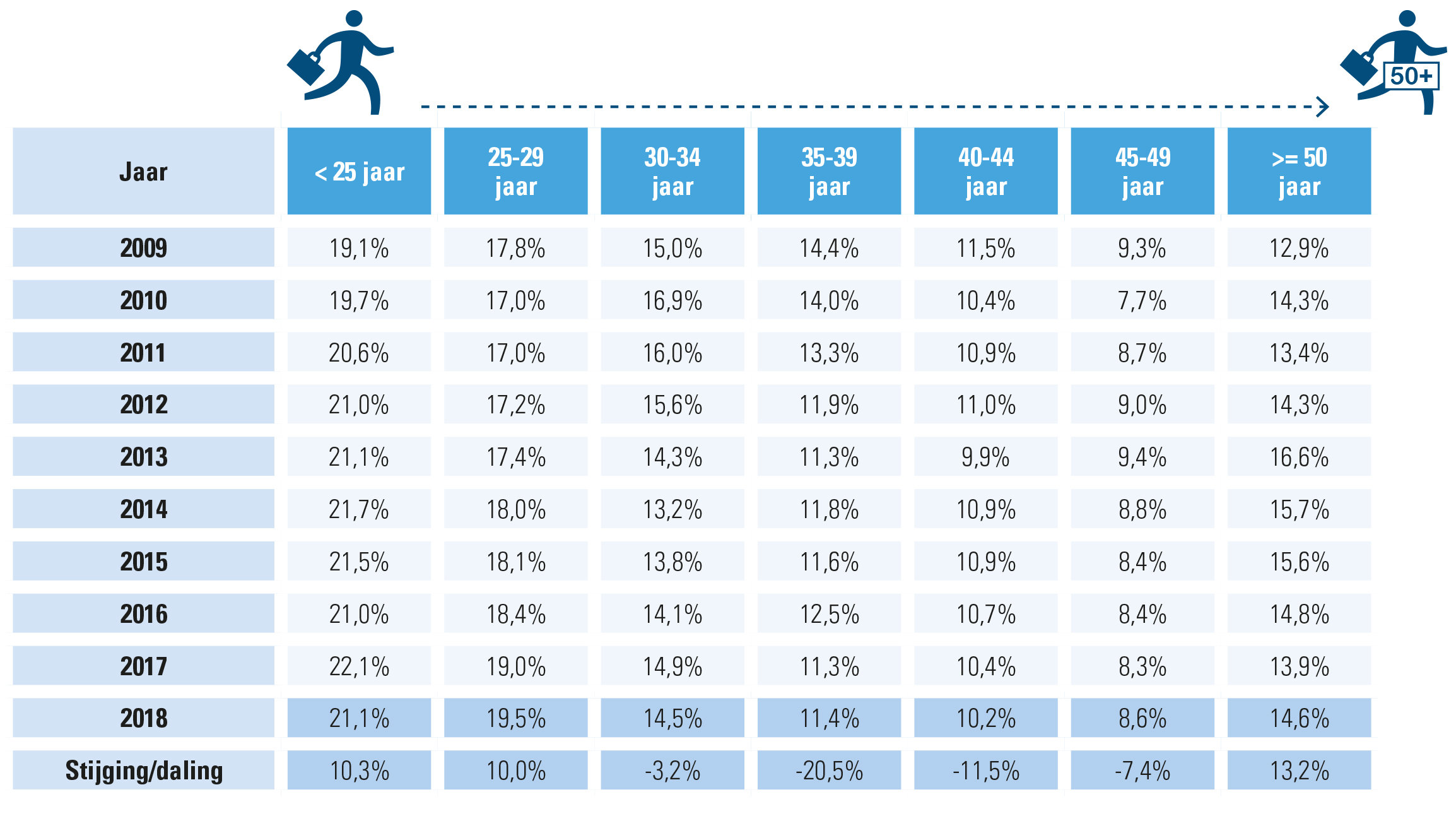 Evolutie starters West-Vlaanderen_acerta