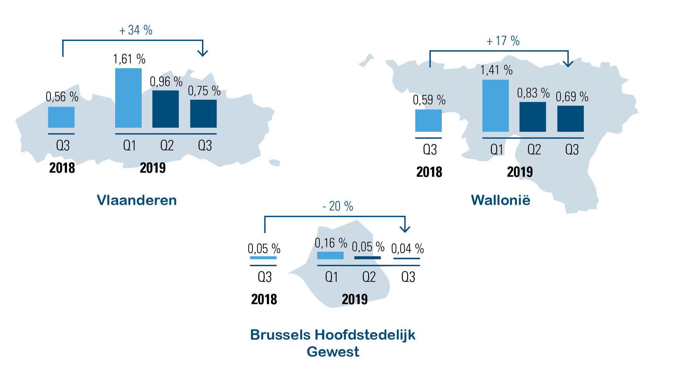 Tijdelijke economische werkloosheid arbeiders, Q3 2019 vs. Q1 en Q2 2019 en Q3 2018