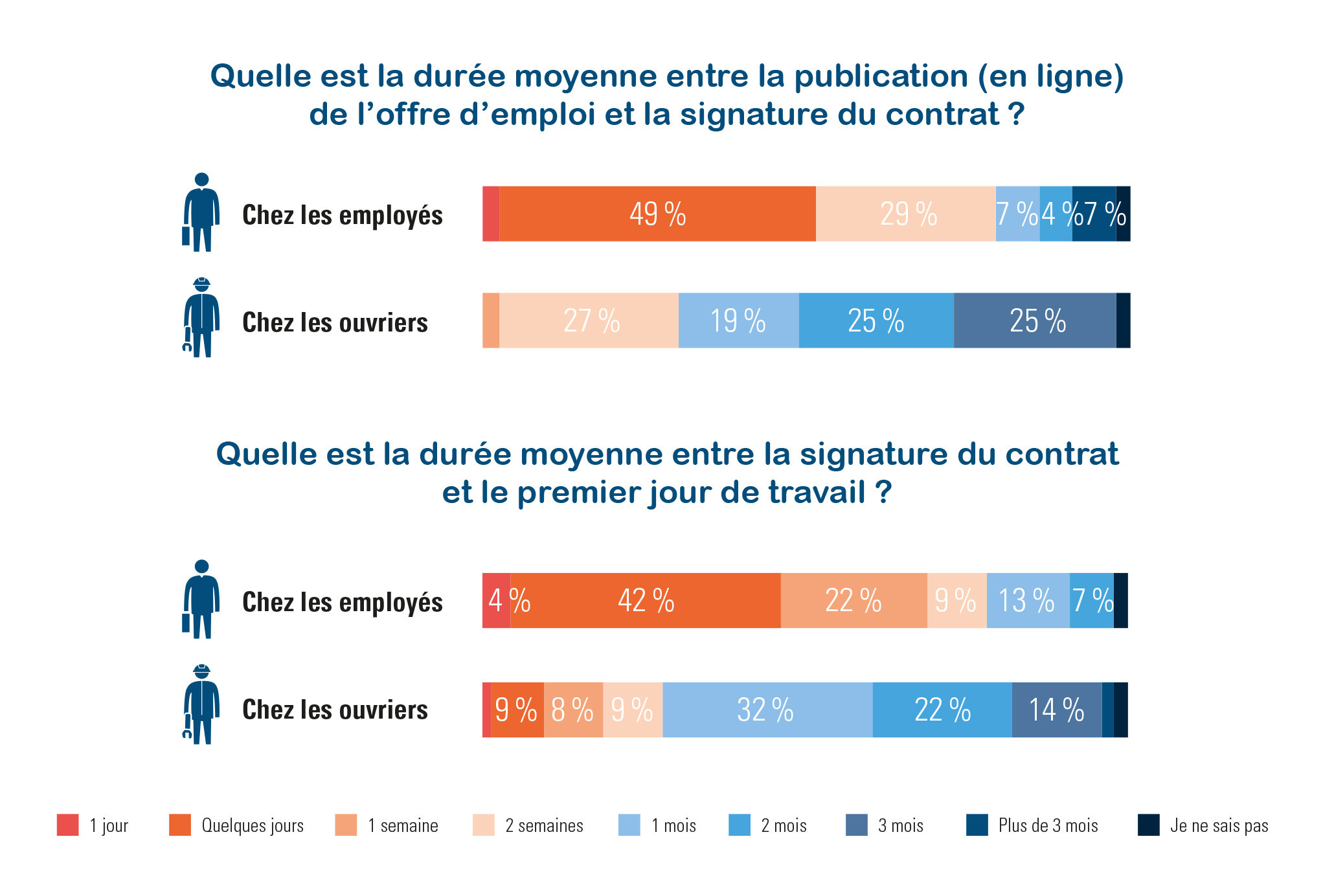 temps d’embauche moyen pour les employés