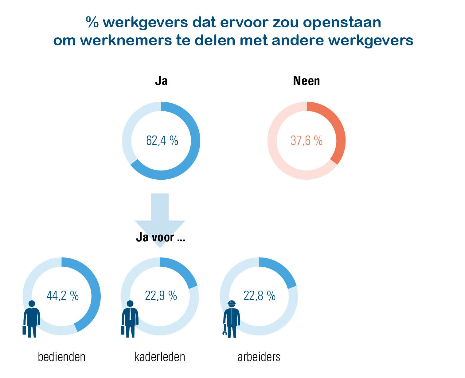 Percentage werkgevers dat er wel of niet voor openstaat om werknemers te delen met anderen werkgevers (Acerta Werkgeversbevraging 2019)