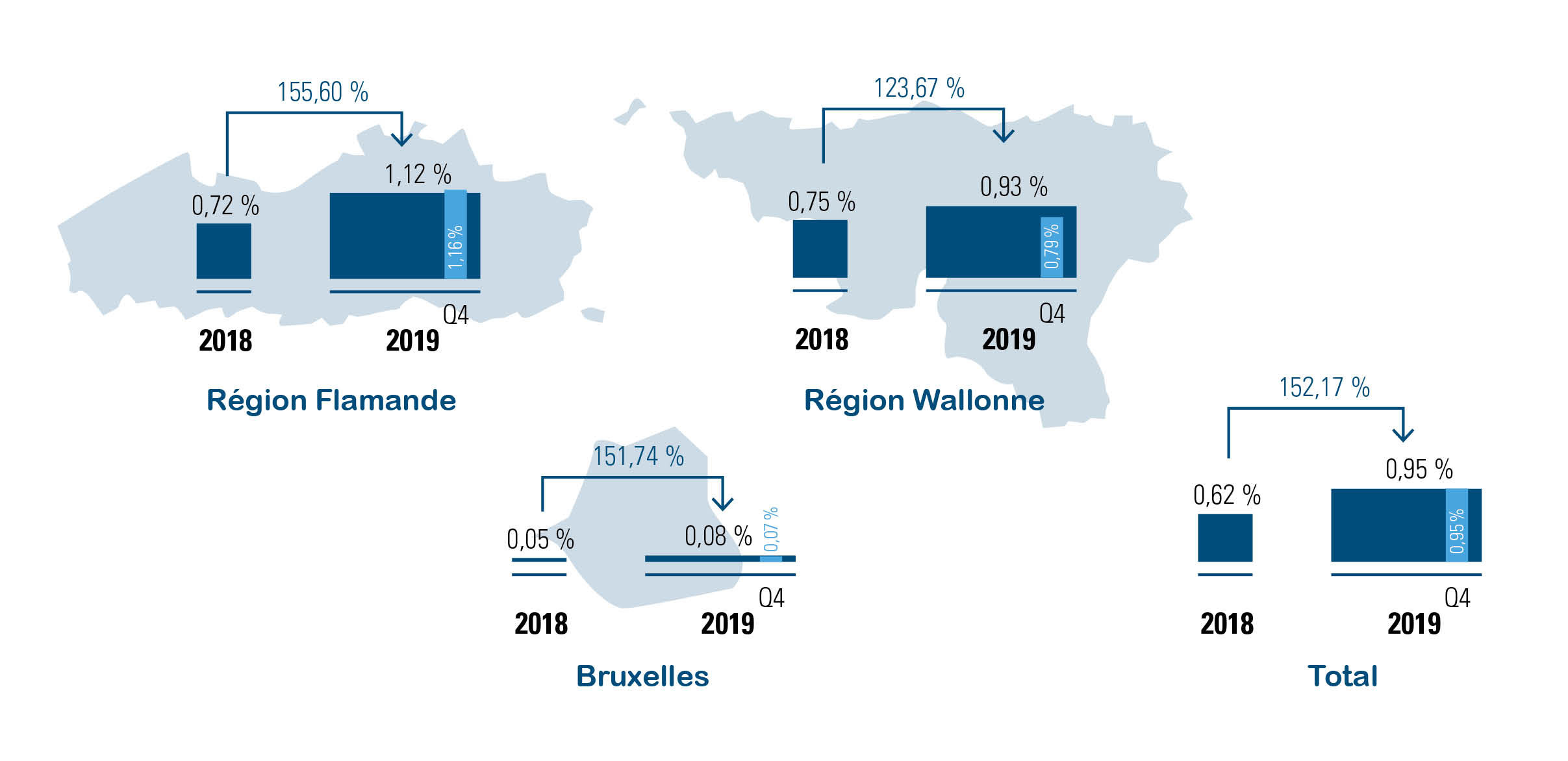 Chômage économique temporaire des ouvriers par région, en 2019 versus 2018