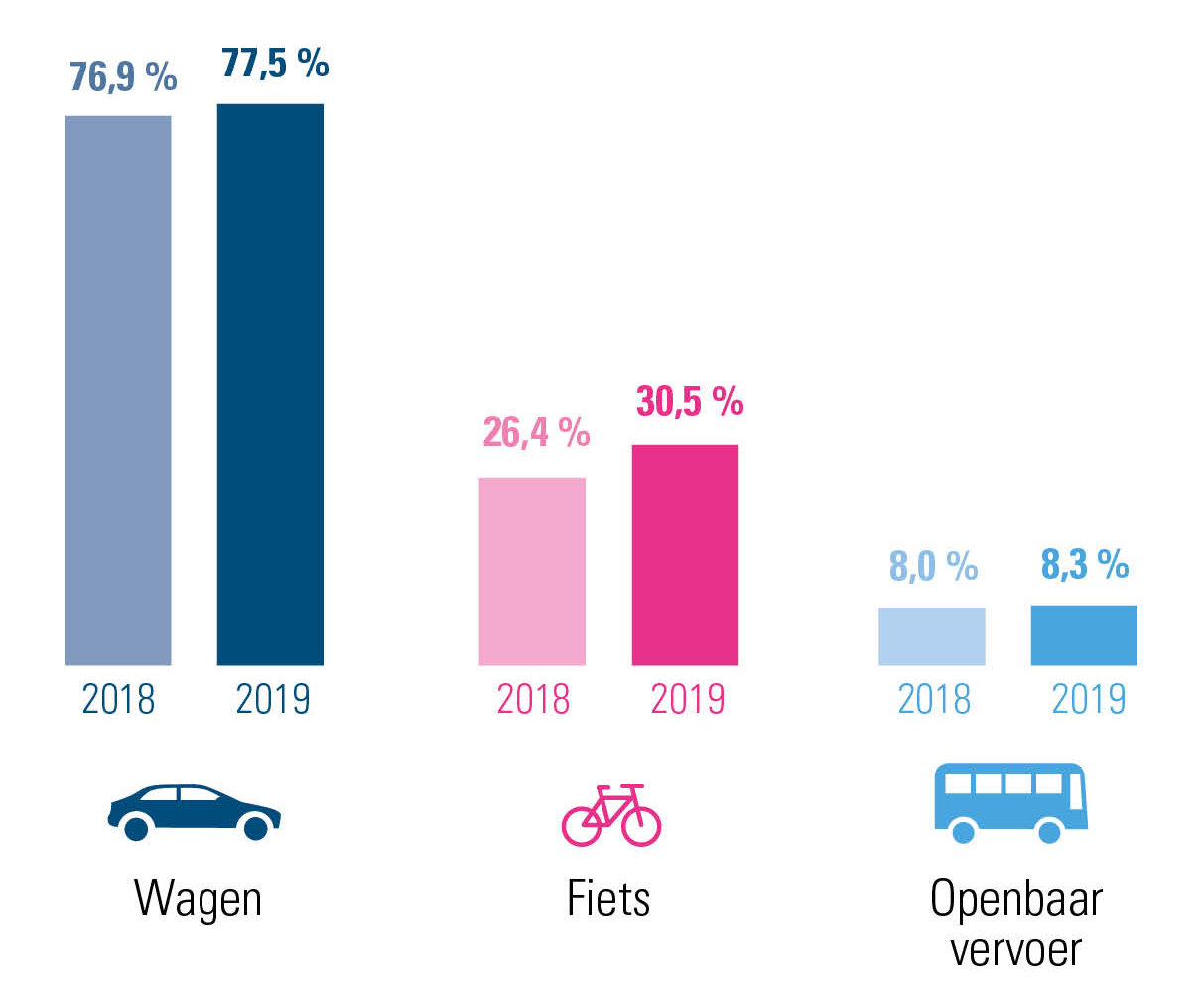 evolutie woon-werkverkeer 2019 versus 2018 – combinaties inbegrepen