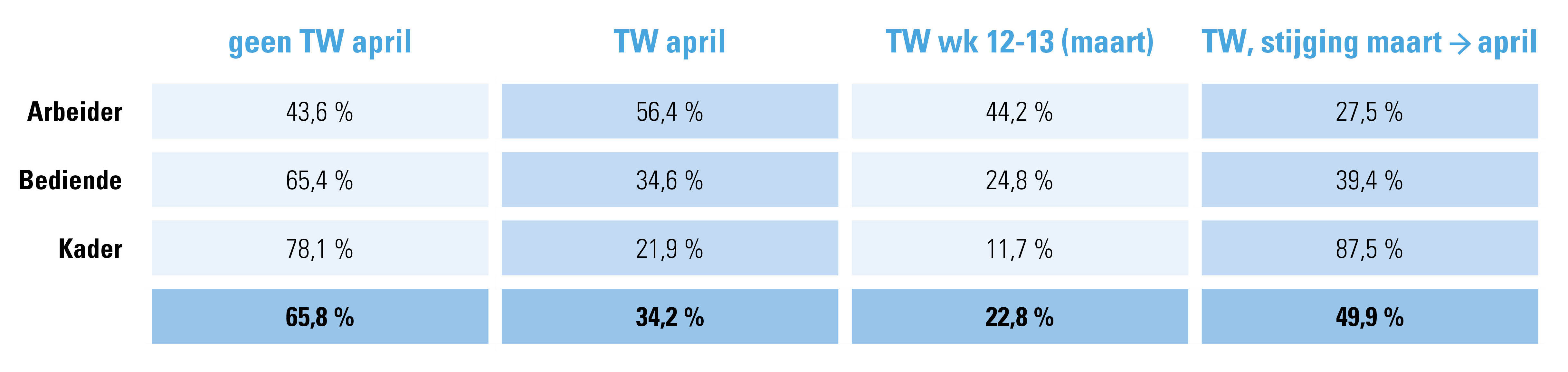 Tabel 1:  % werknemers minstens 1 dag tijdelijke werkloosheid per statuut, tweede helft maart en volledig april 2020