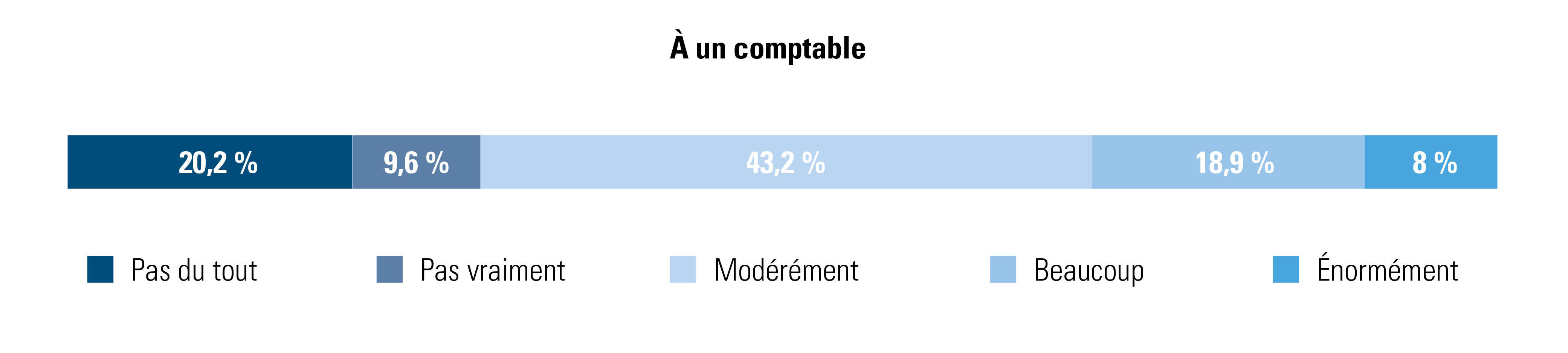 Dans quelle mesure demandez ou avez-vous demandé de l’aide pour cette activité indépendante ?; appréciation du comptable chez les indépendants débutants