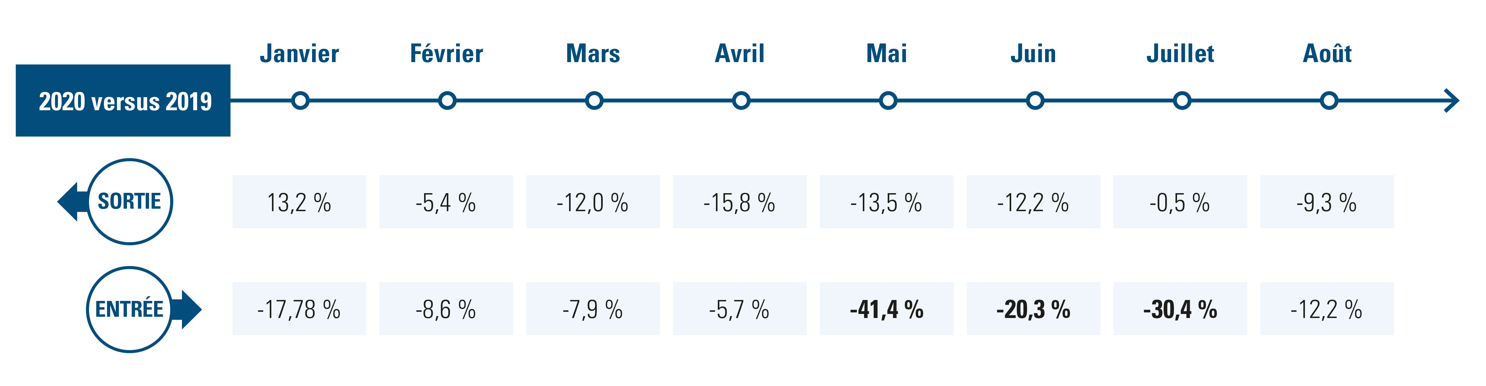 Contrats à durée indéterminée débutés (entrée) et rompus (sortie), 2020 par rapport à 2019