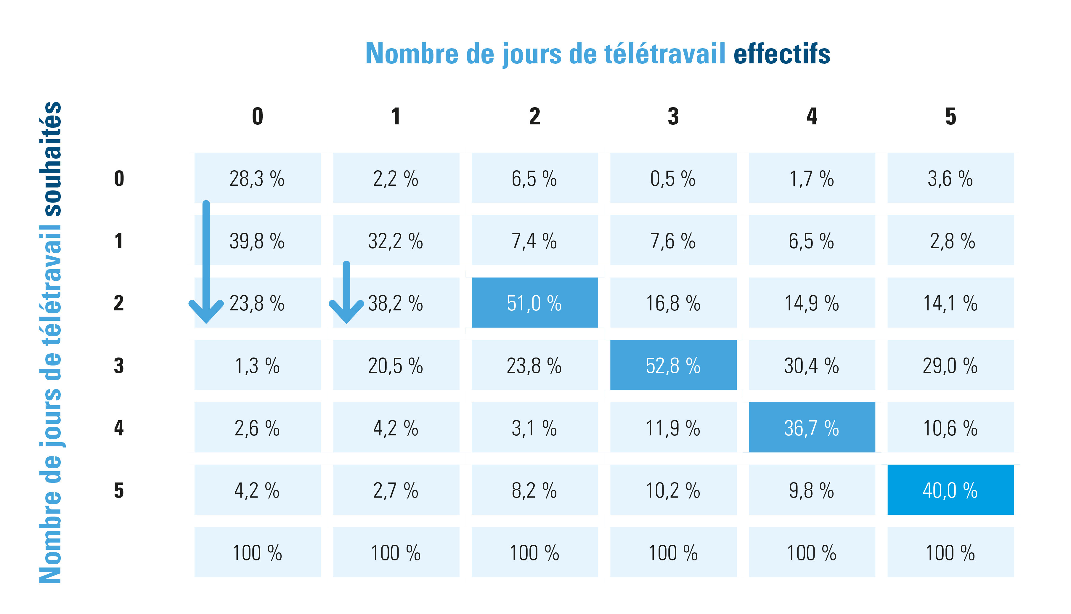 nombre de jours de télétravail effectifs vs nombre de jours de télétravail souhaités