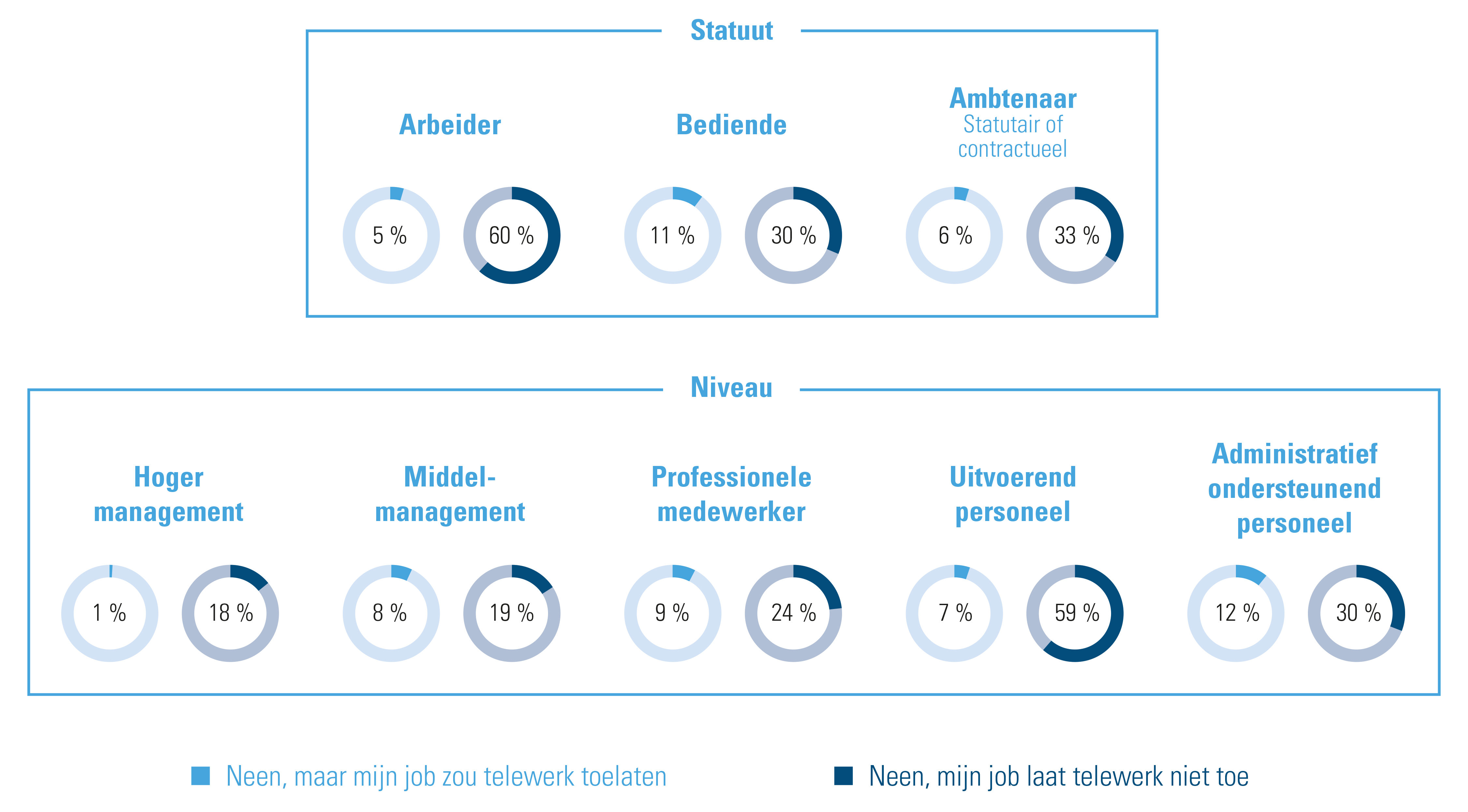 Kan jij vandaag zelf bepalen op welke locatie je werkt (thuis, regionaal kantoor, hoofdkantoor ...)?