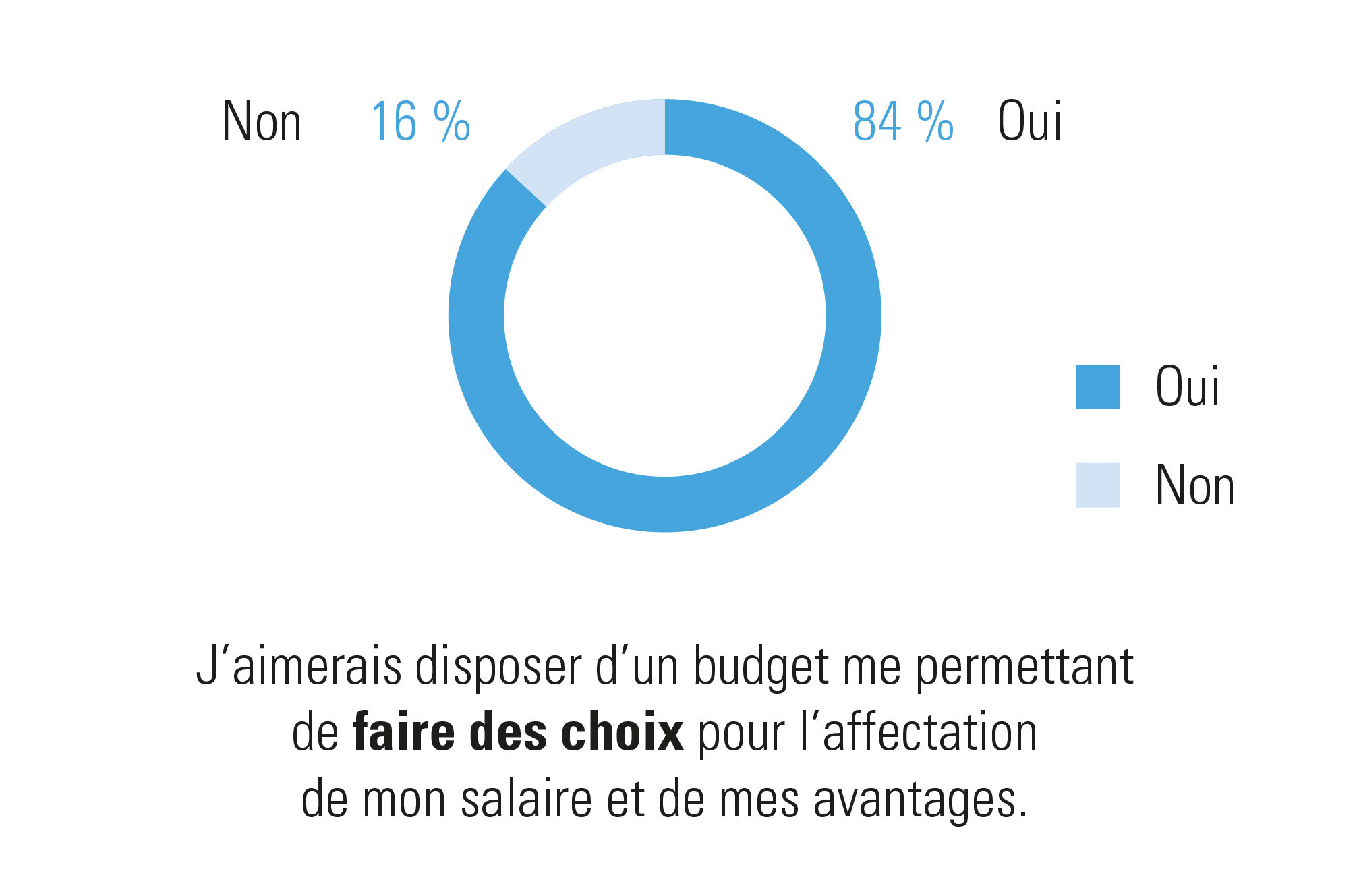 Illustration 3 : Importance de la flexibilité en matière de salaire