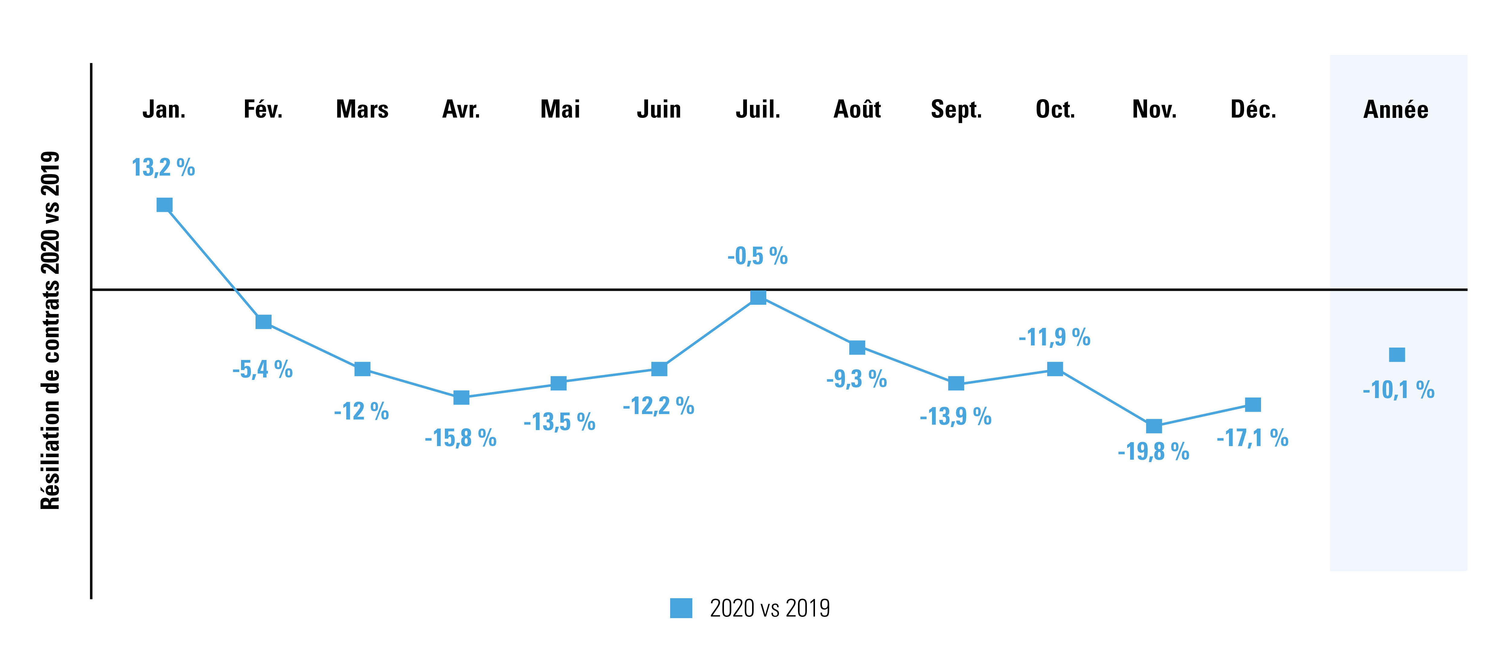 Comparaison du nombre de contrats à durée indéterminée résiliés en 2020 par rapport à 2019