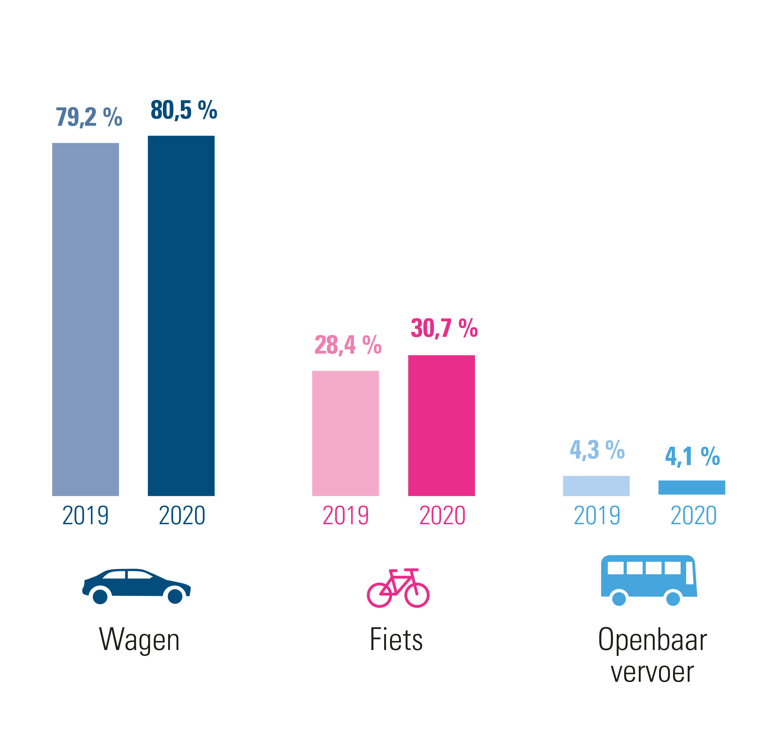 West-Vlaanderen: evolutie woon-werkverkeer 2020 versus 2019 – combinaties inbegrepen