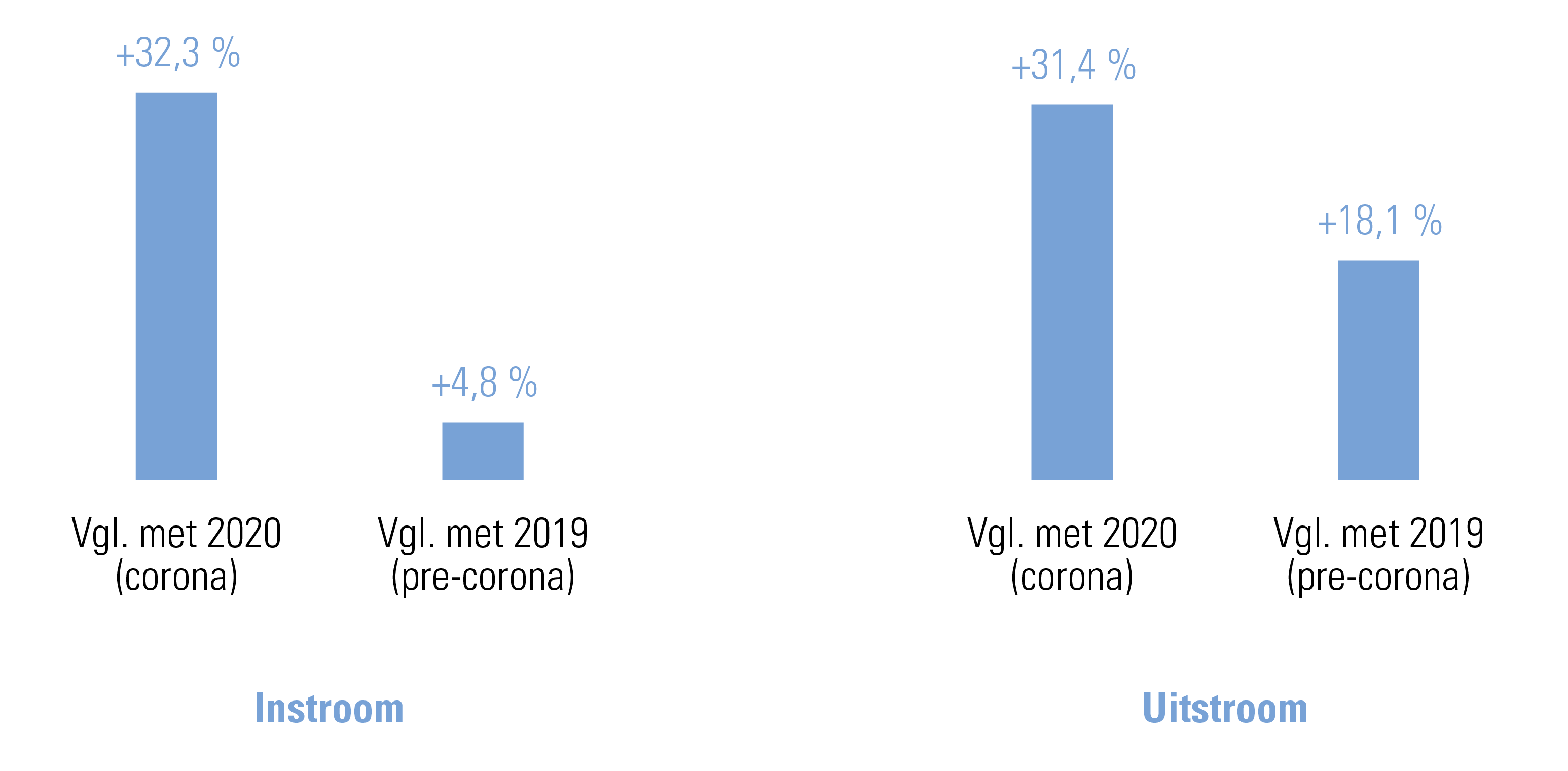 Contracten onbepaalde duur, evolutie: 2021 vergeleken met 2020 en met 2019