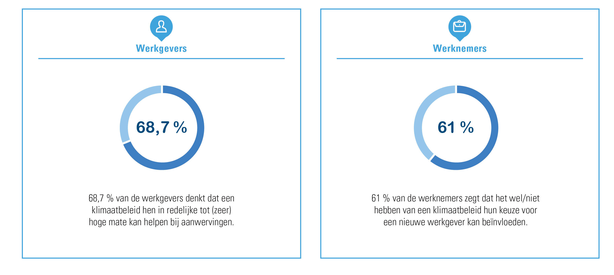 Klimaatbeleid troef bij aanwervingen? Visie werkgevers t.o.v. visie werknemers