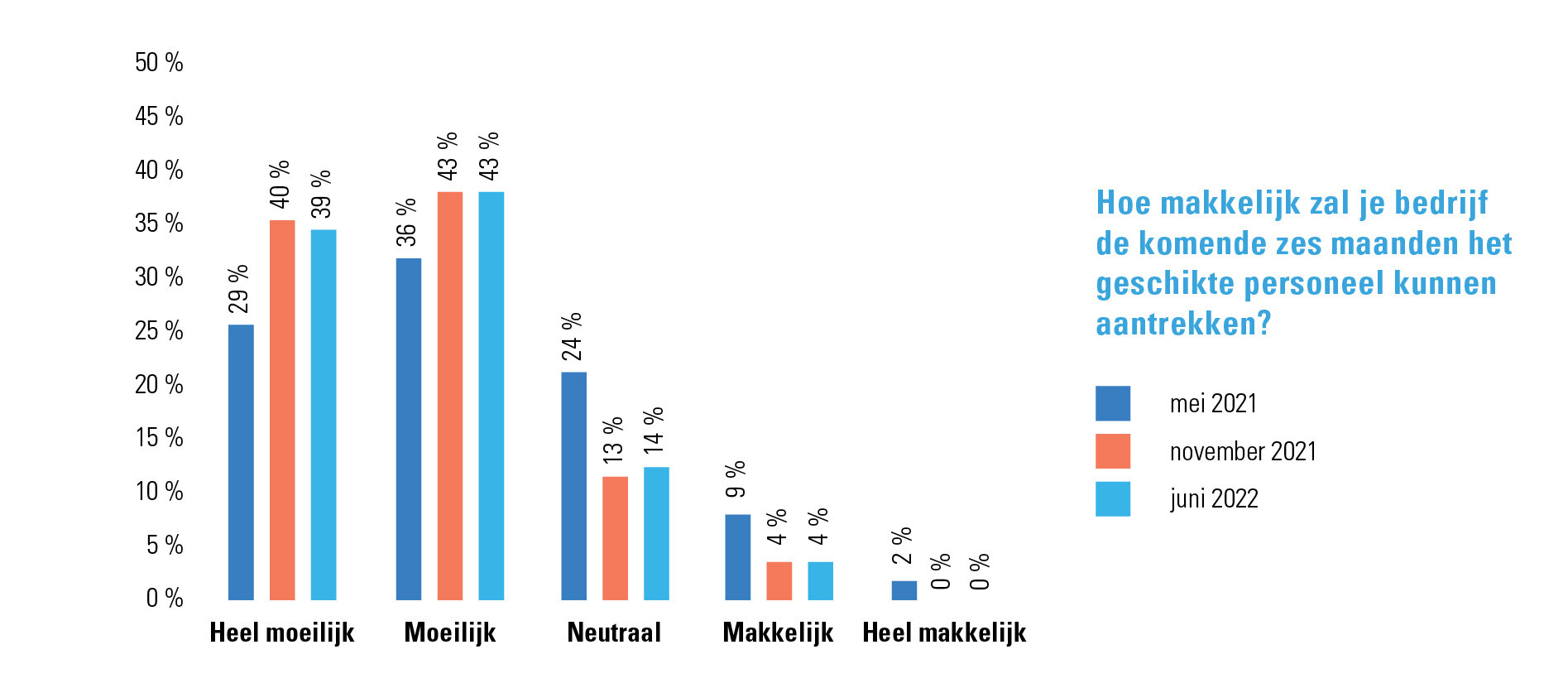 inschatting van kmo’s over haalbaarheid van aanwervingen