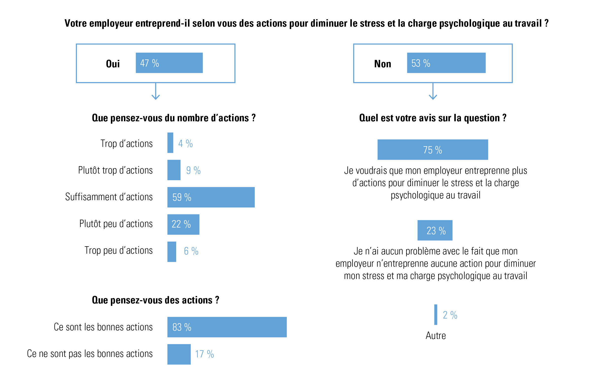 perception et appréciation par les travailleurs des actions des employeurs contre le stress lié au travail