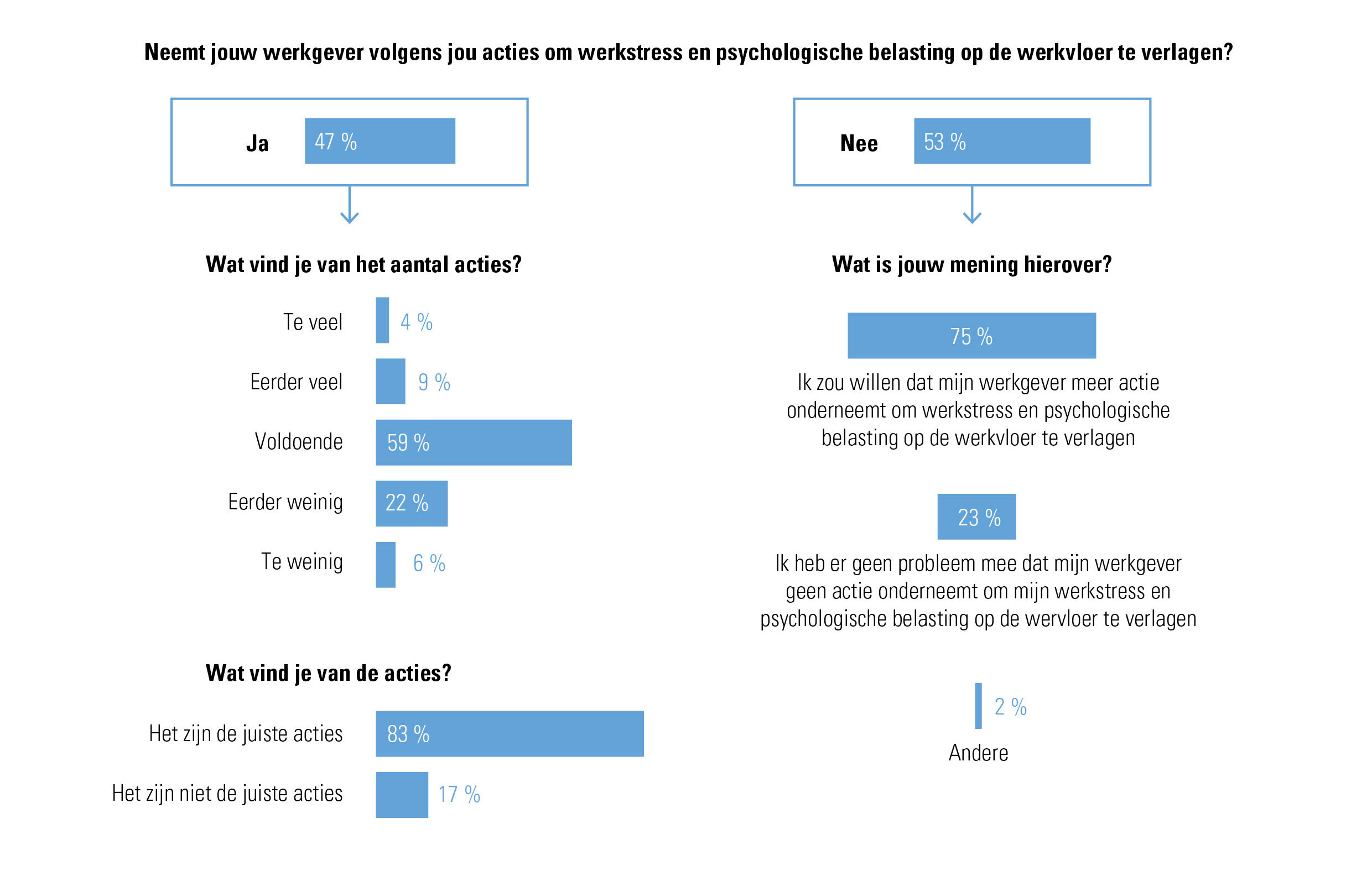 Perceptie en appreciatie door werknemers van acties van werkgevers tegen werkstress