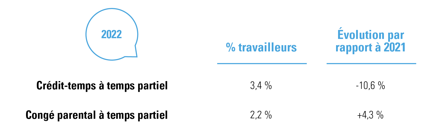 pourcentage de travailleurs ayant recours à un crédit-temps/congé parental à temps partiel