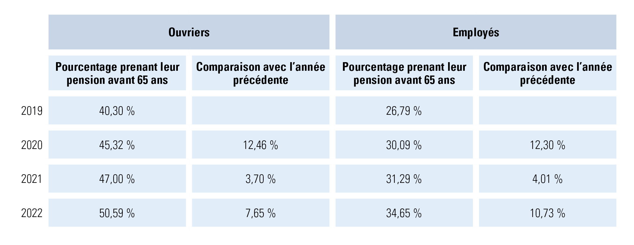 ouvriers et employés pension