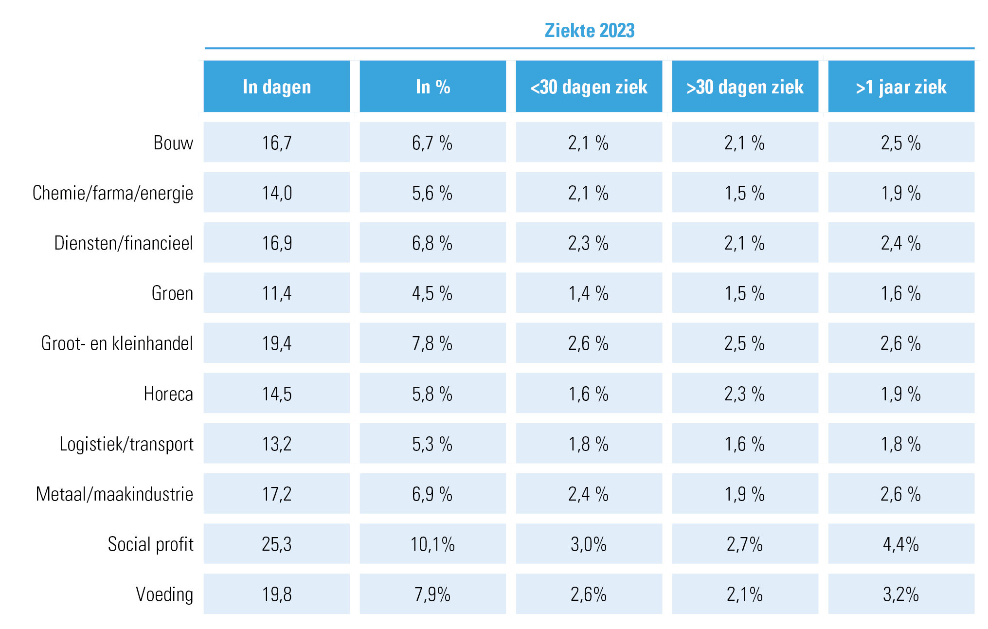 Figuur 3: ziekte 2023, in dagen en in %, per sector, cijfers Acerta