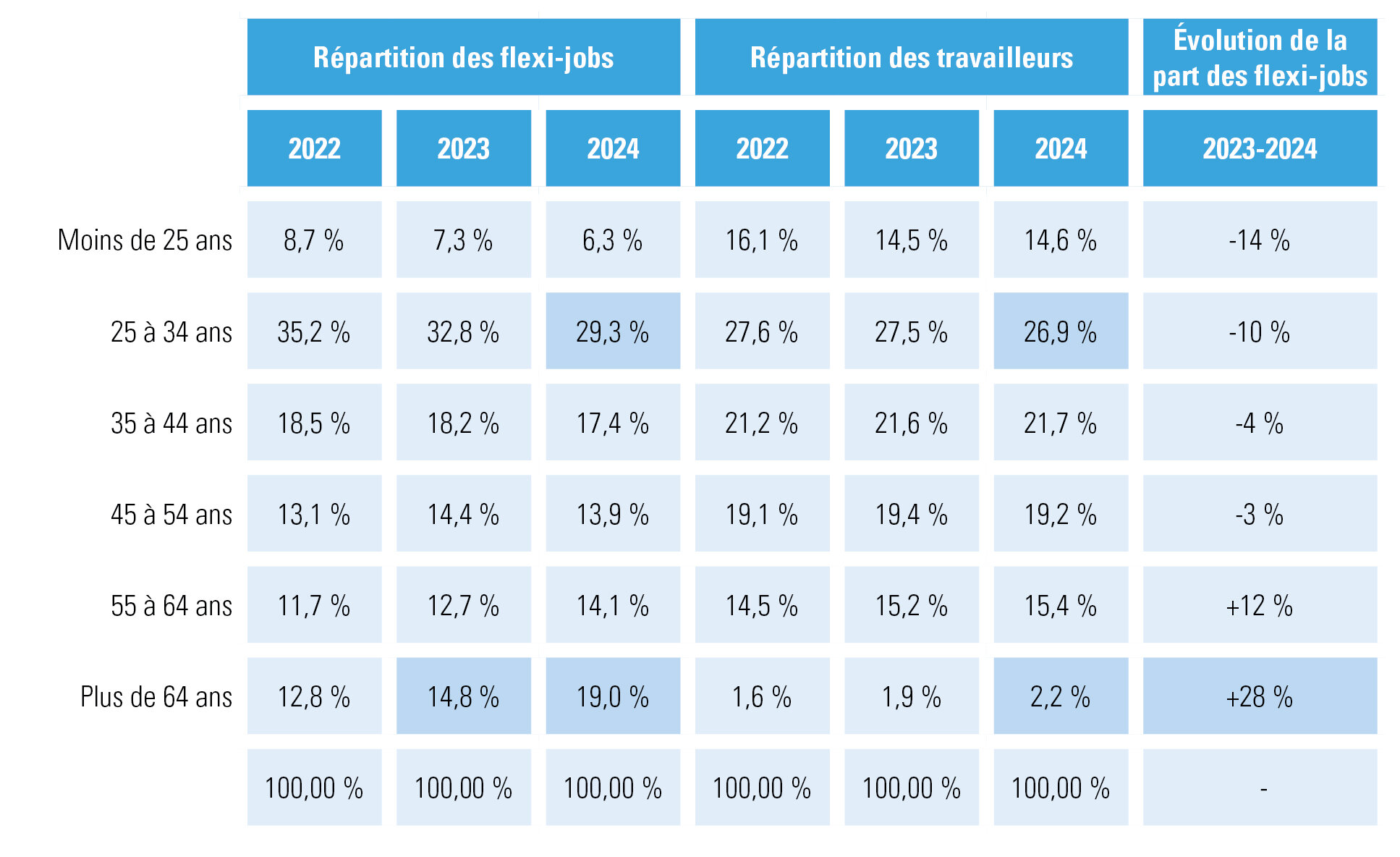 Illustration 2 : Répartition des groupes d’âge parmi les travailleurs flexi-jobs et les travailleurs en général, premiers trimestres de 2022, de 2023 et de 2024 – chiffres propres à Acerta